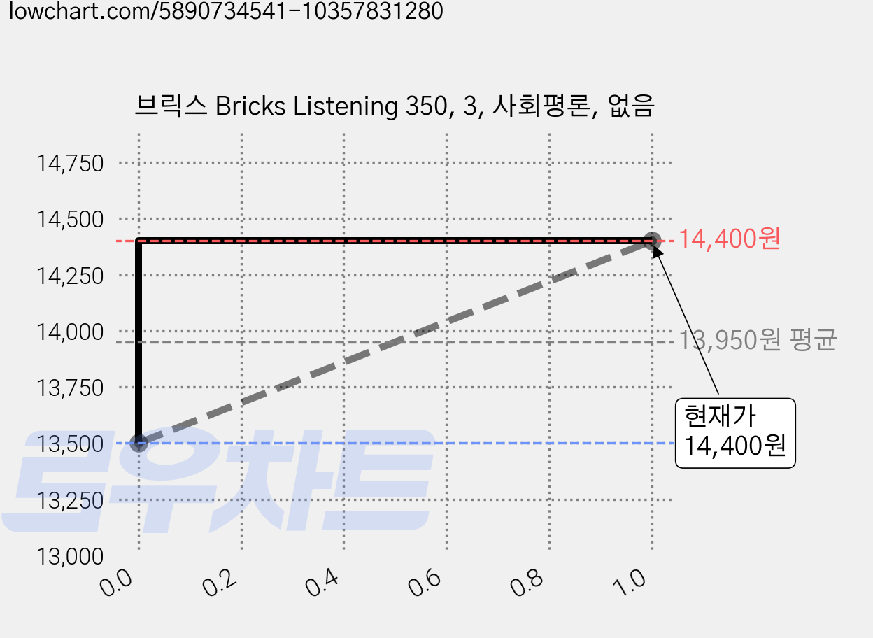 브릭스 Bricks Listening 350, 3, 사회평론, 없음 가격 변동 차트, 현재가 14,400원, 관측 최저가 13,500원