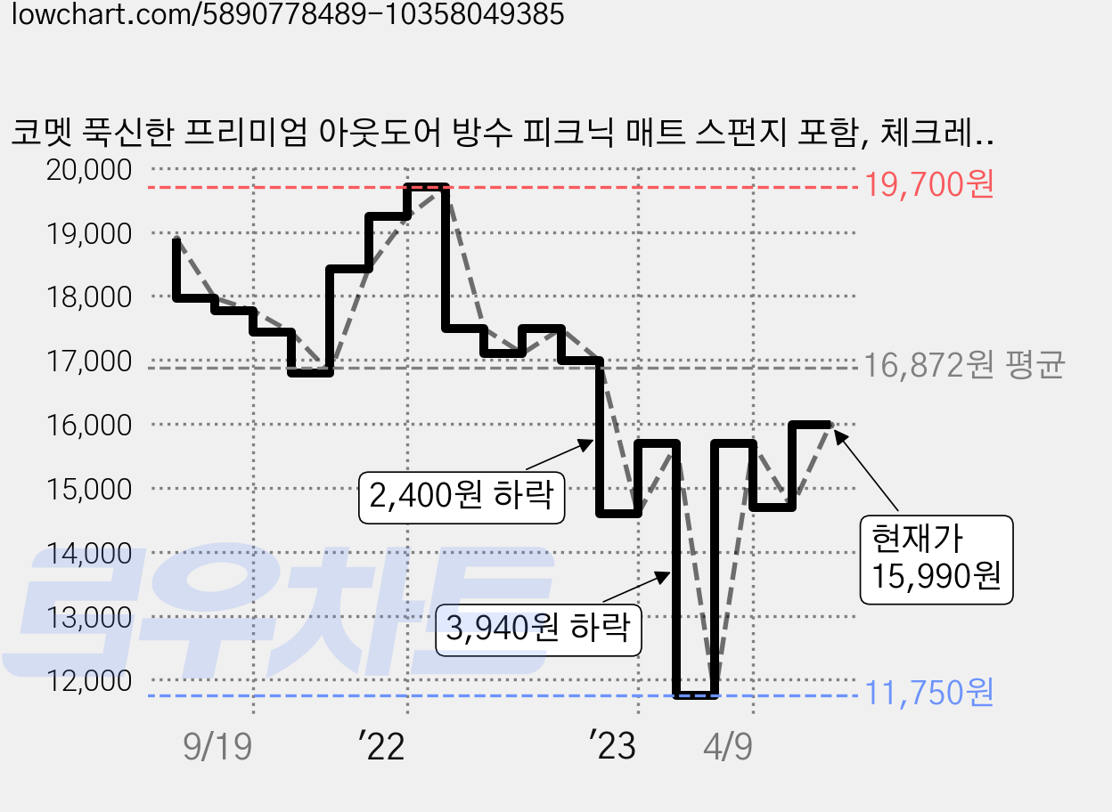코멧 푹신한 프리미엄 아웃도어 방수 피크닉 매트 스펀지 포함, 체크레드 가격 변동 차트, 현재가 15,990원, 관측 최저가 11,750원