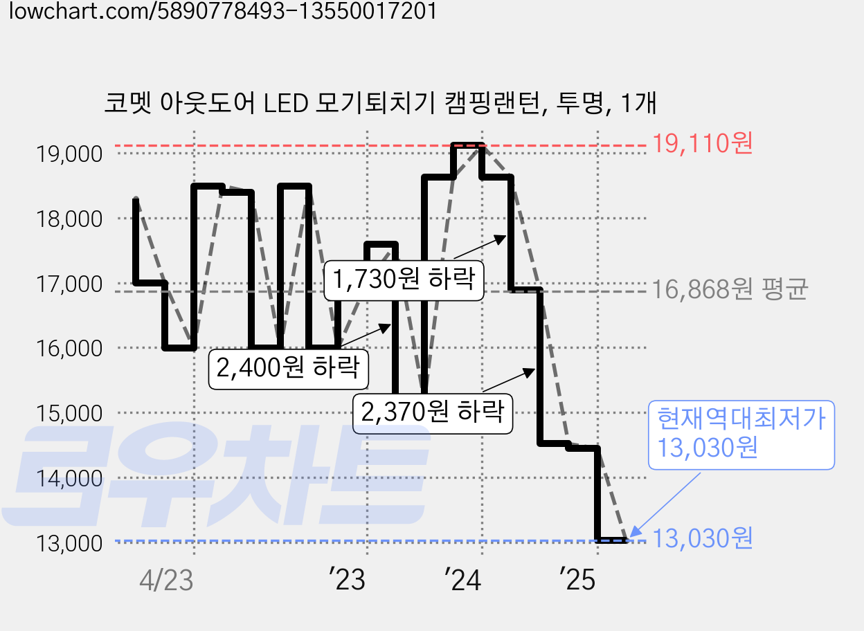 코멧 아웃도어 LED 모기퇴치기 캠핑랜턴, 투명, 1개 가격 변동 차트, 현재가 13,030원, 역대최저가