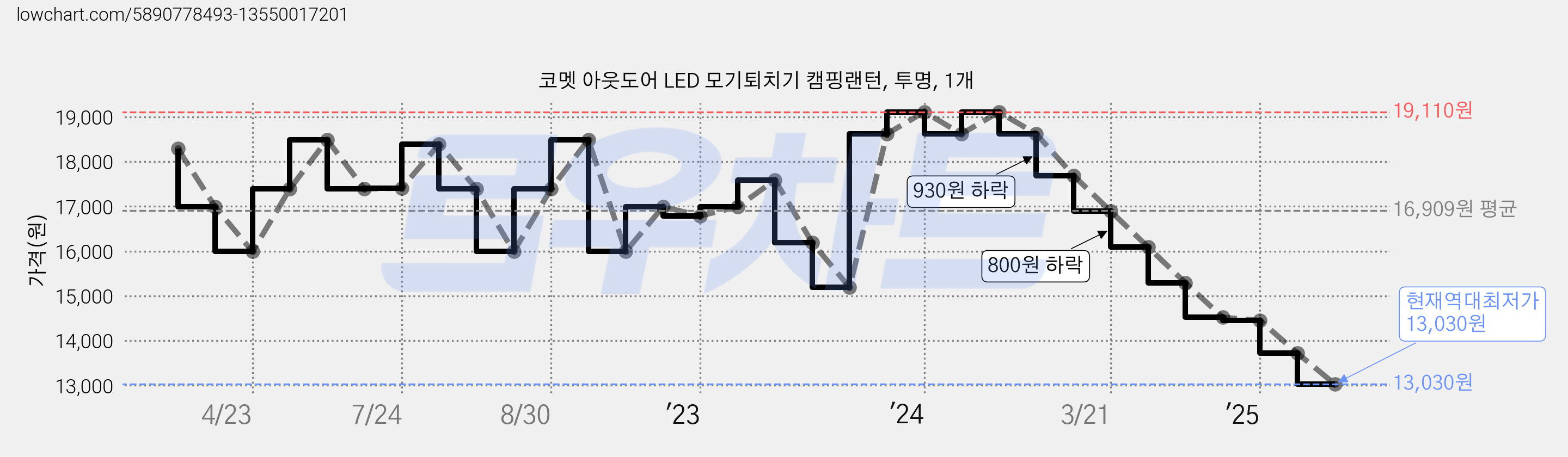 코멧 아웃도어 LED 모기퇴치기 캠핑랜턴, 투명, 1개 가격 변동 차트, 현재가 13,030원, 역대최저가