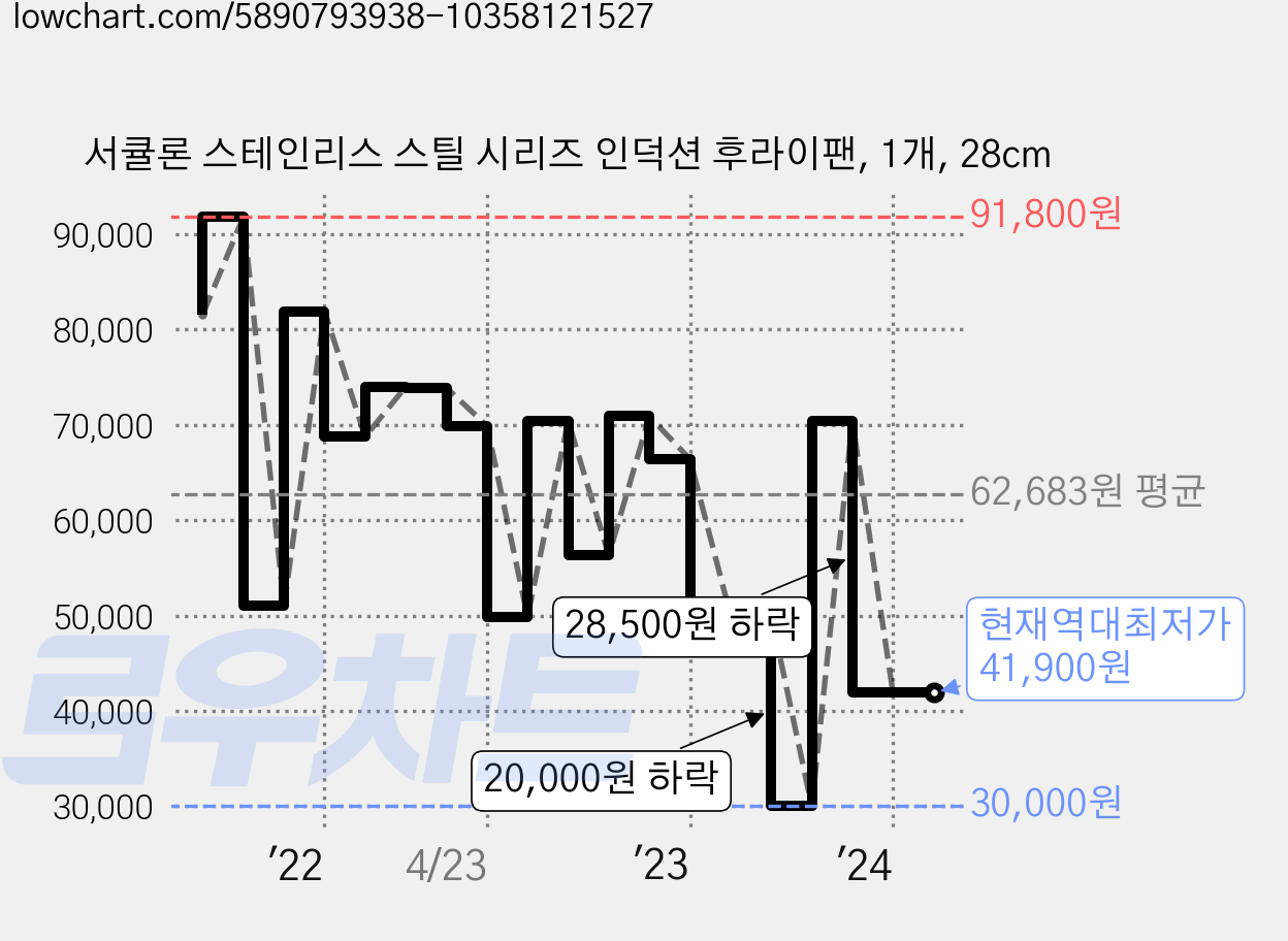 서큘론 스테인리스 스틸 시리즈 인덕션 후라이팬, 1개, 28cm 가격 변동 차트, 현재가 41,900원, 역대최저가