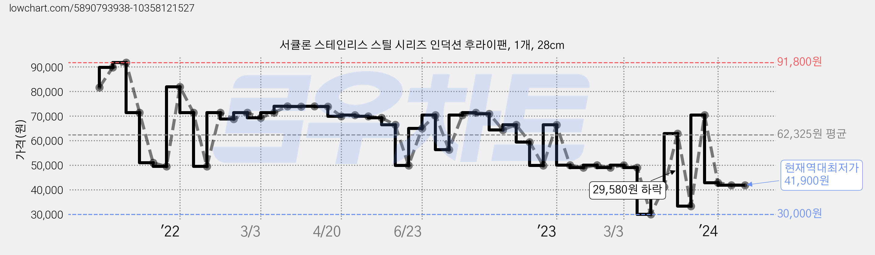 서큘론 스테인리스 스틸 시리즈 인덕션 후라이팬, 1개, 28cm 가격 변동 차트, 현재가 41,900원, 역대최저가