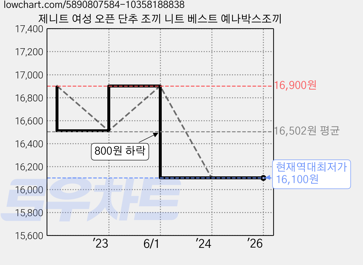 제니트 여성 오픈 단추 조끼 니트 베스트 예나박스조끼 가격 변동 차트, 현재가 16,100원, 역대최저가