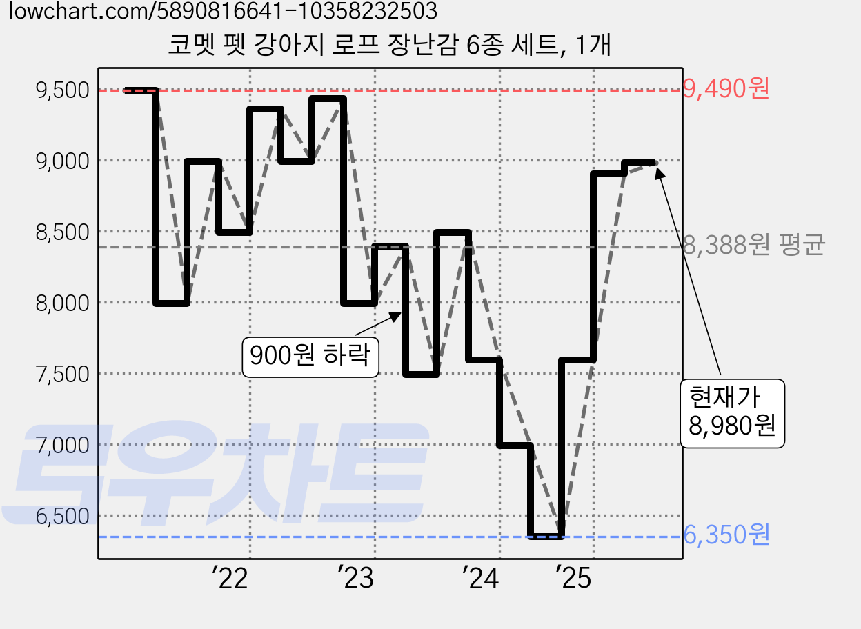 코멧 펫 강아지 로프 장난감 6종 세트, 1개 가격 변동 차트, 현재가 8,980원, 관측 최저가 6,350원