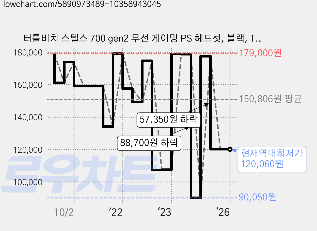 터틀비치 스텔스 700 gen2 무선 게이밍 PS 헤드셋, 블랙, TBS-3780-01 가격 변동 차트, 현재가 120,060원, 역대최저가