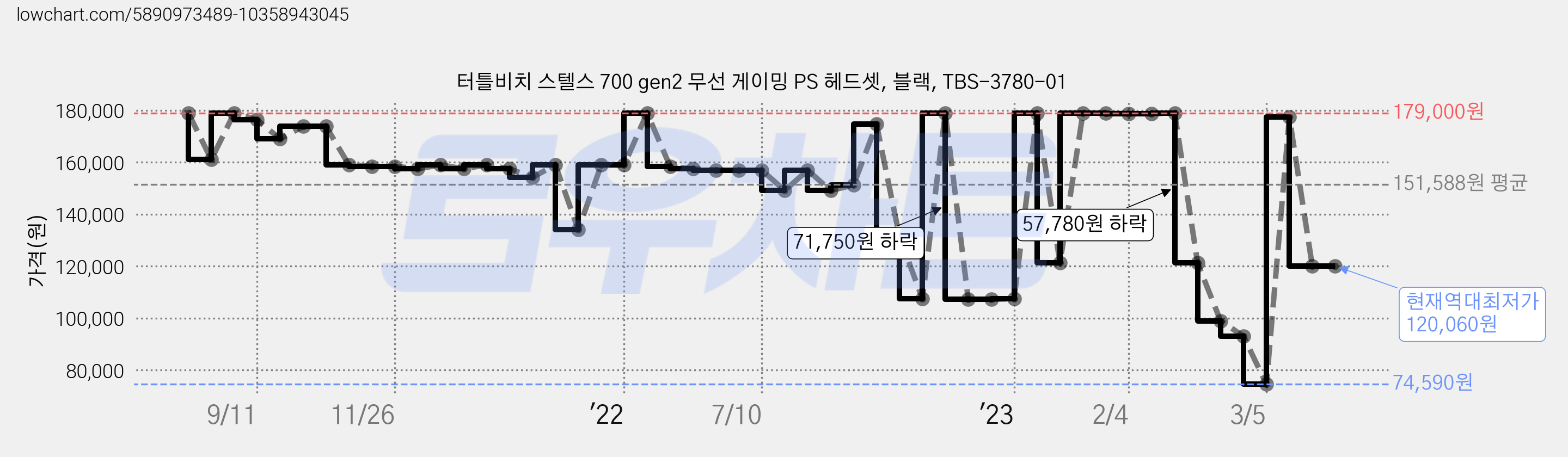 터틀비치 스텔스 700 gen2 무선 게이밍 PS 헤드셋, 블랙, TBS-3780-01 가격 변동 차트, 현재가 120,060원, 역대최저가