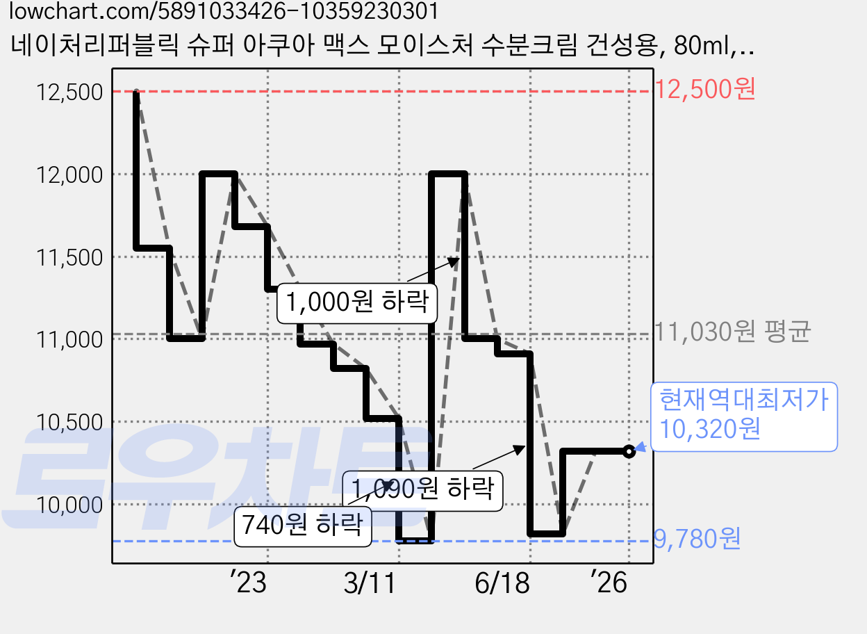 네이처리퍼블릭 슈퍼 아쿠아 맥스 모이스처 수분크림 건성용, 80ml, 1개 가격 변동 차트, 현재가 10,320원, 역대최저가