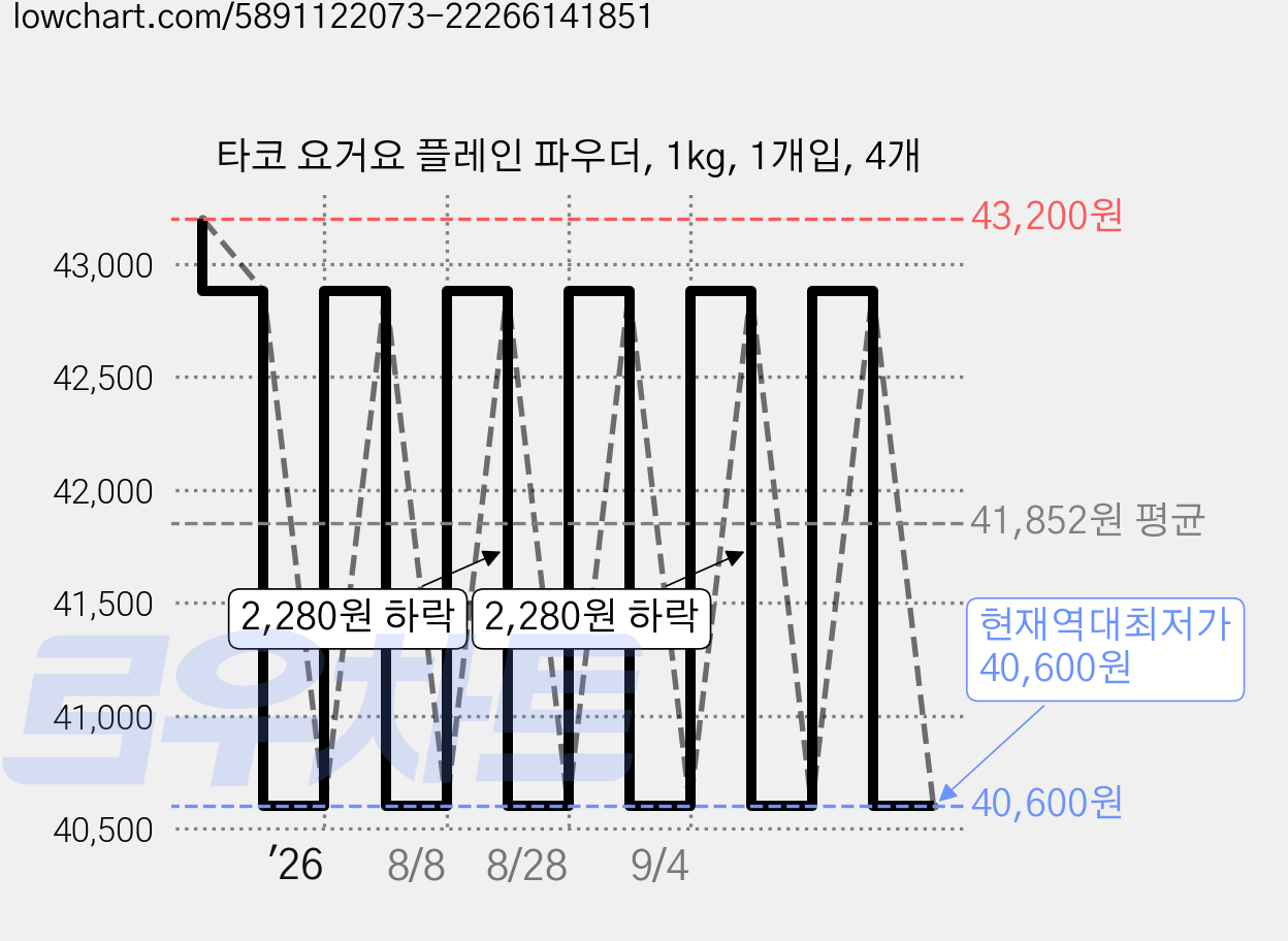 타코 요거요 플레인 파우더, 1kg, 1개입, 4개 가격 변동 차트, 현재가 40,600원, 역대최저가