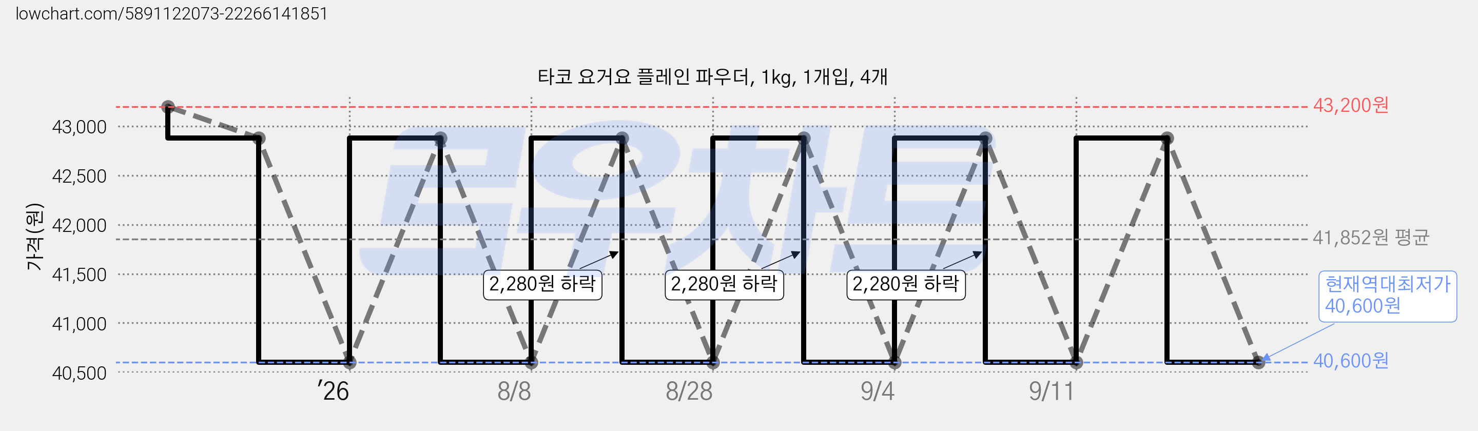 타코 요거요 플레인 파우더, 1kg, 1개입, 4개 가격 변동 차트, 현재가 40,600원, 역대최저가