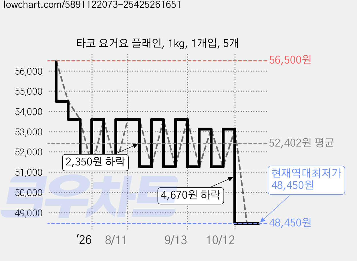 타코 요거요 플래인, 1kg, 1개입, 5개 가격 변동 차트, 현재가 48,450원, 역대최저가