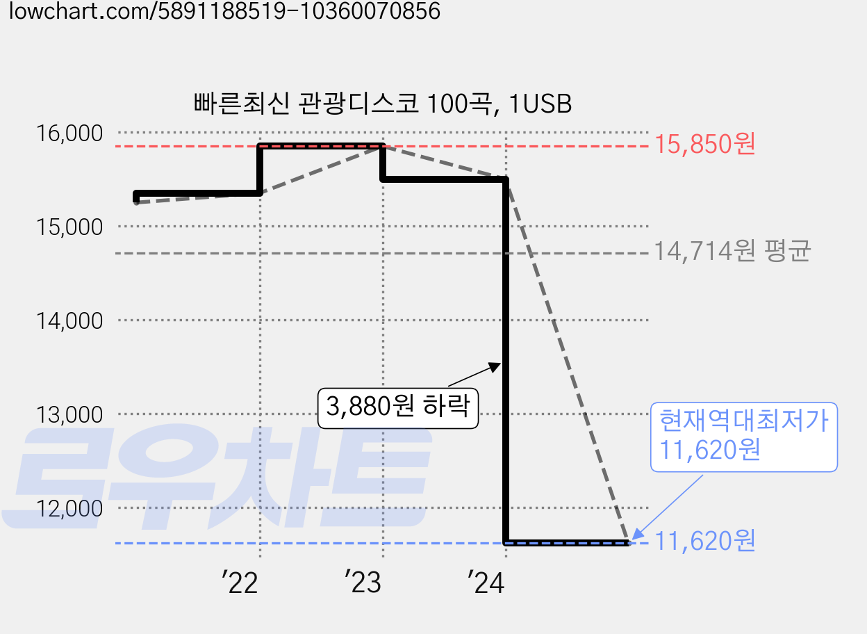 빠른최신 관광디스코 100곡, 1USB 가격 변동 차트, 현재가 11,620원, 역대최저가