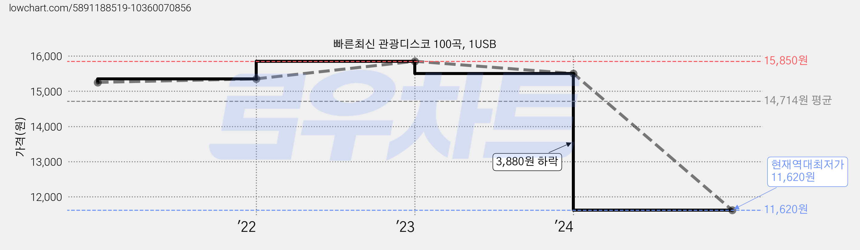 빠른최신 관광디스코 100곡, 1USB 가격 변동 차트, 현재가 11,620원, 역대최저가