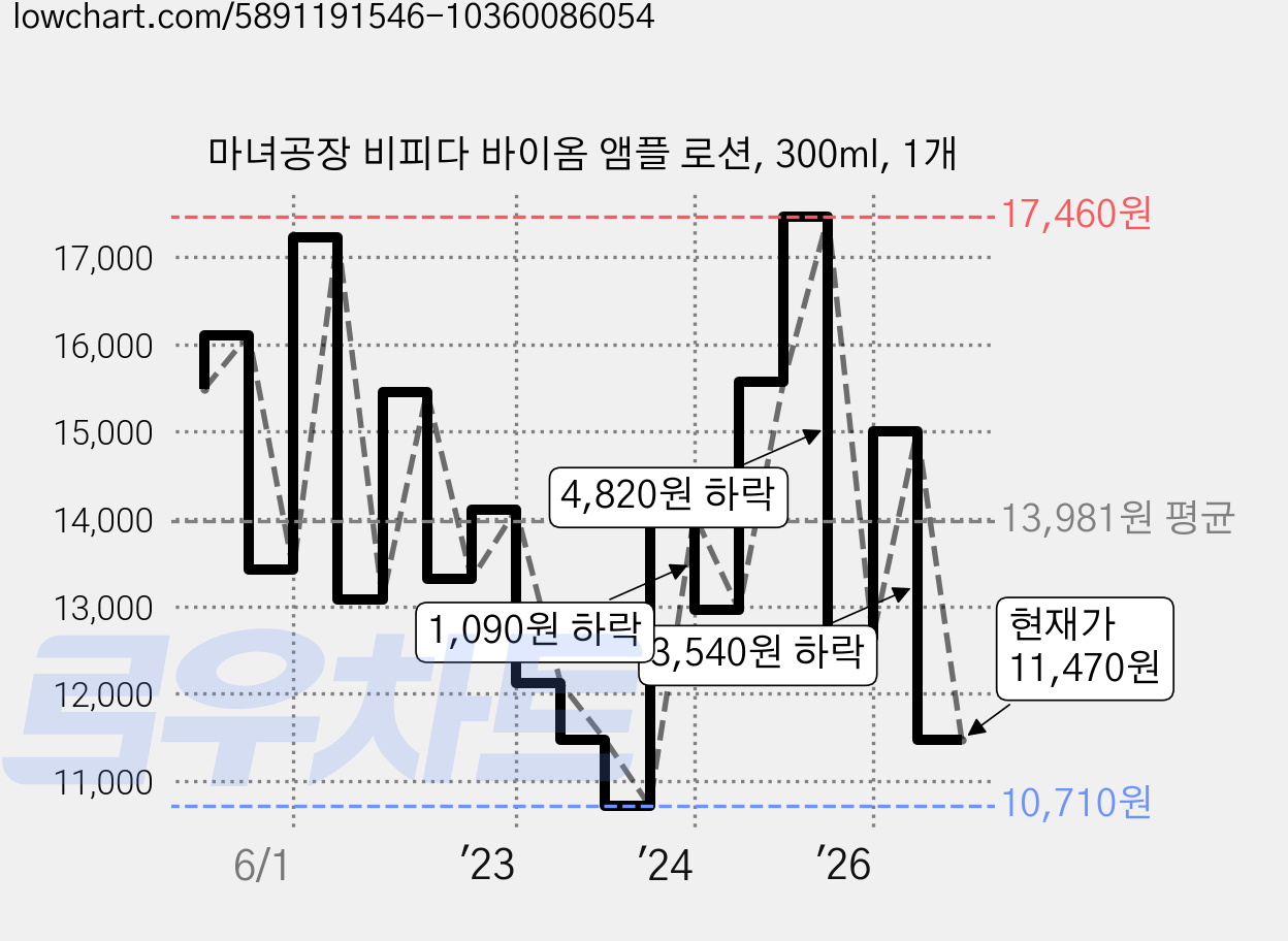 마녀공장 비피다 바이옴 앰플 로션, 300ml, 1개 가격 변동 차트, 현재가 11,470원, 관측 최저가 10,400원
