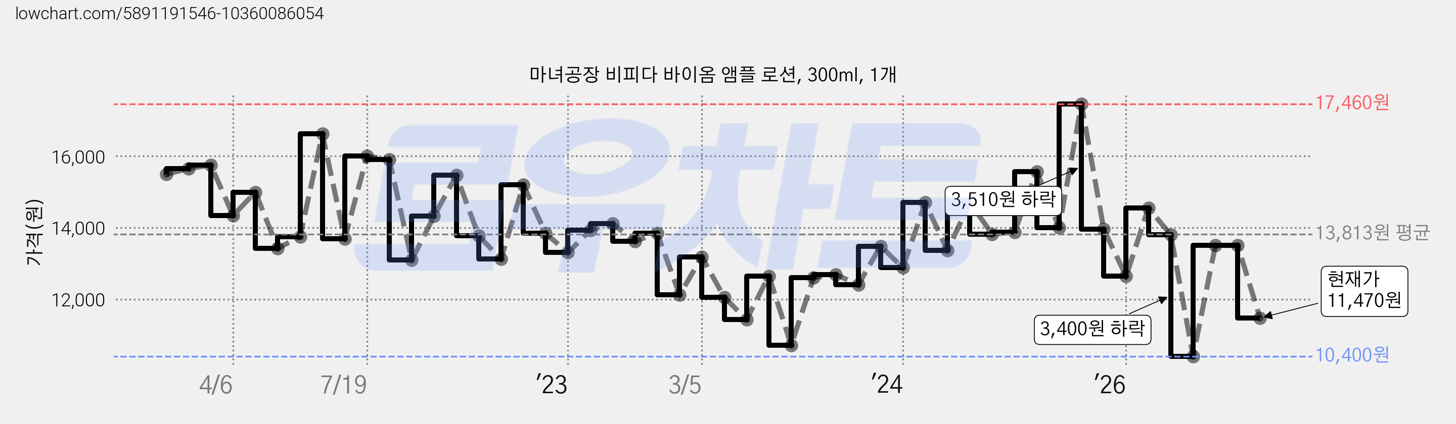 마녀공장 비피다 바이옴 앰플 로션, 300ml, 1개 가격 변동 차트, 현재가 11,470원, 관측 최저가 10,400원