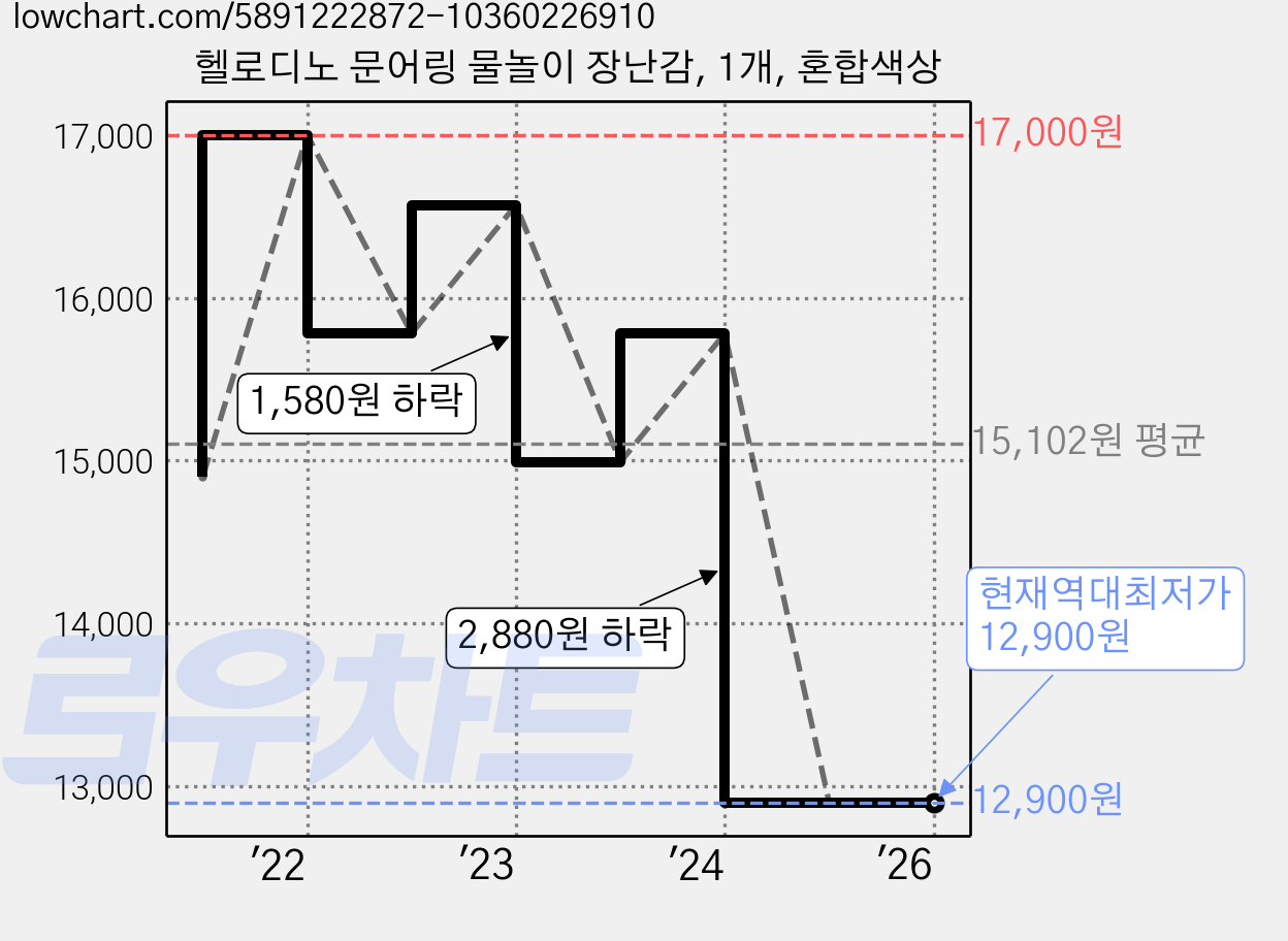 헬로디노 문어링 물놀이 장난감, 1개, 혼합색상 가격 변동 차트, 현재가 12,900원, 역대최저가