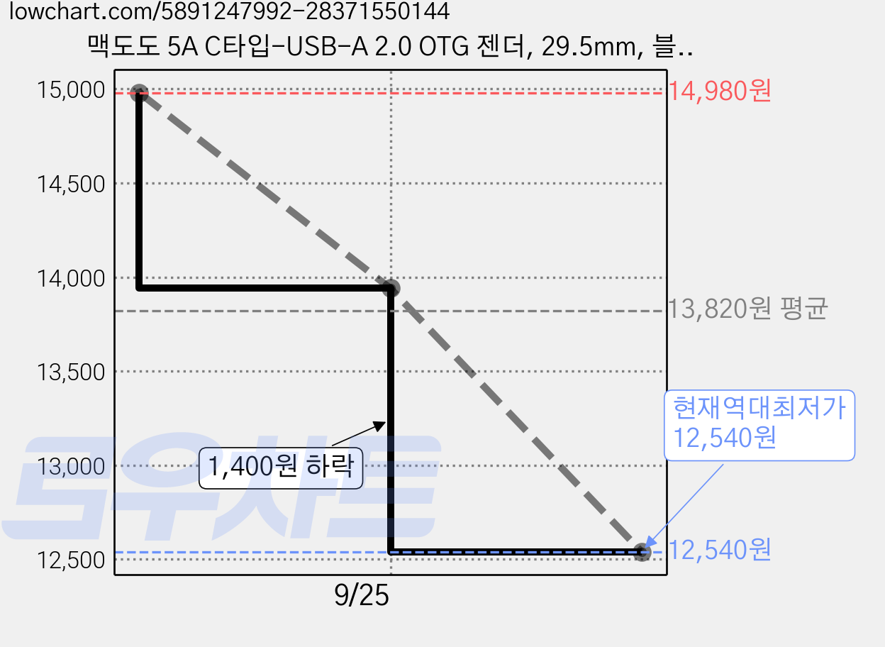 맥도도 5A C타입-USB-A 2.0 OTG 젠더, 29.5mm, 블랙, 2개 가격 변동 차트, 현재가 12,540원, 역대최저가