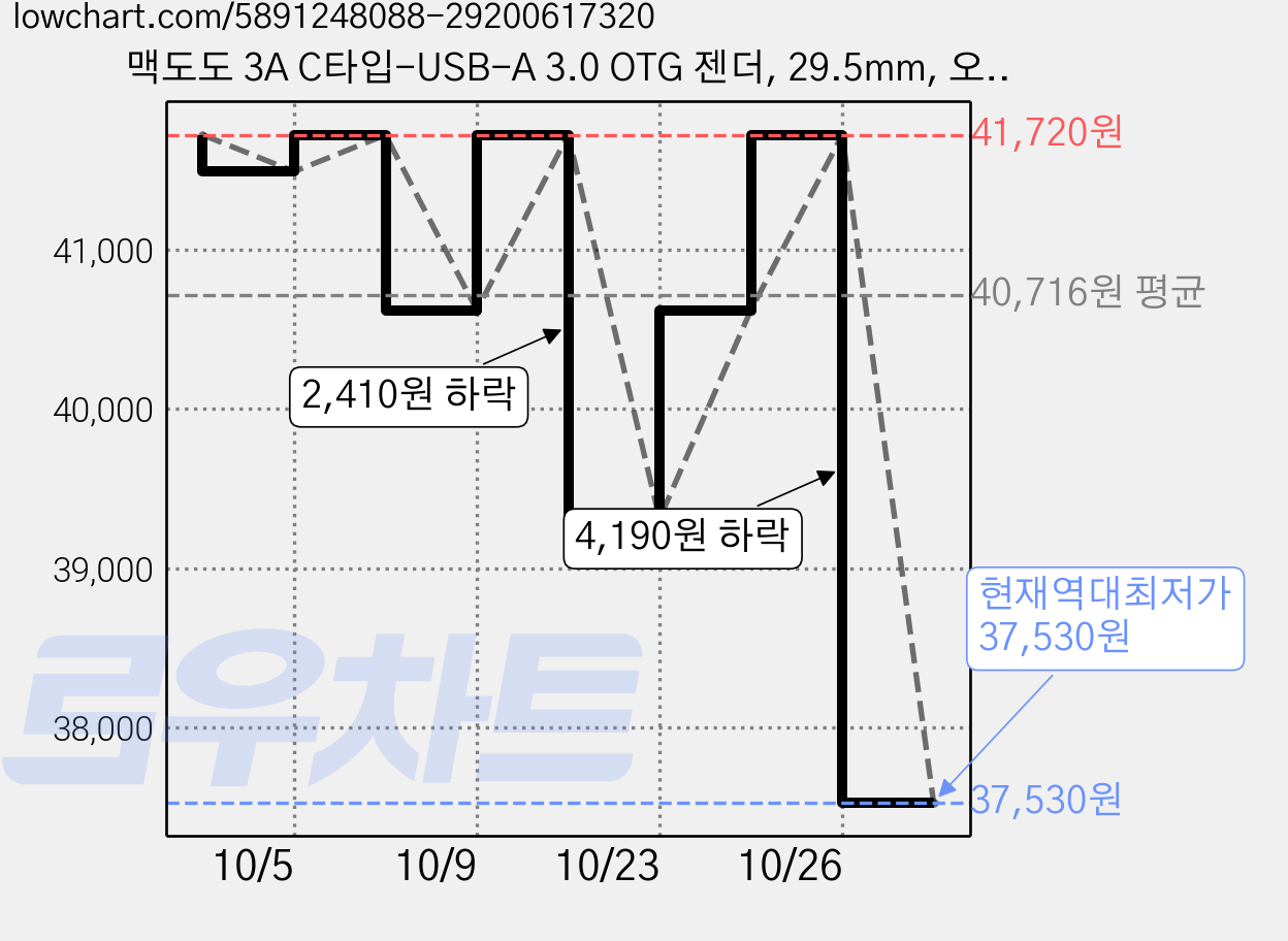 맥도도 3A C타입-USB-A 3.0 OTG 젠더, 29.5mm, 오렌지, 6개 가격 변동 차트, 현재가 37,530원, 역대최저가