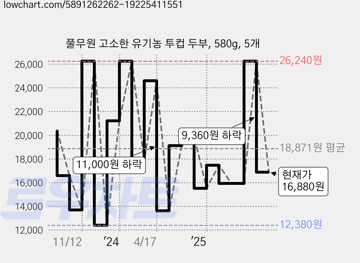 풀무원 고소한 유기농 투컵 두부, 580g, 5개 가격 변동 차트, 현재가 16,880원, 관측 최저가 12,380원