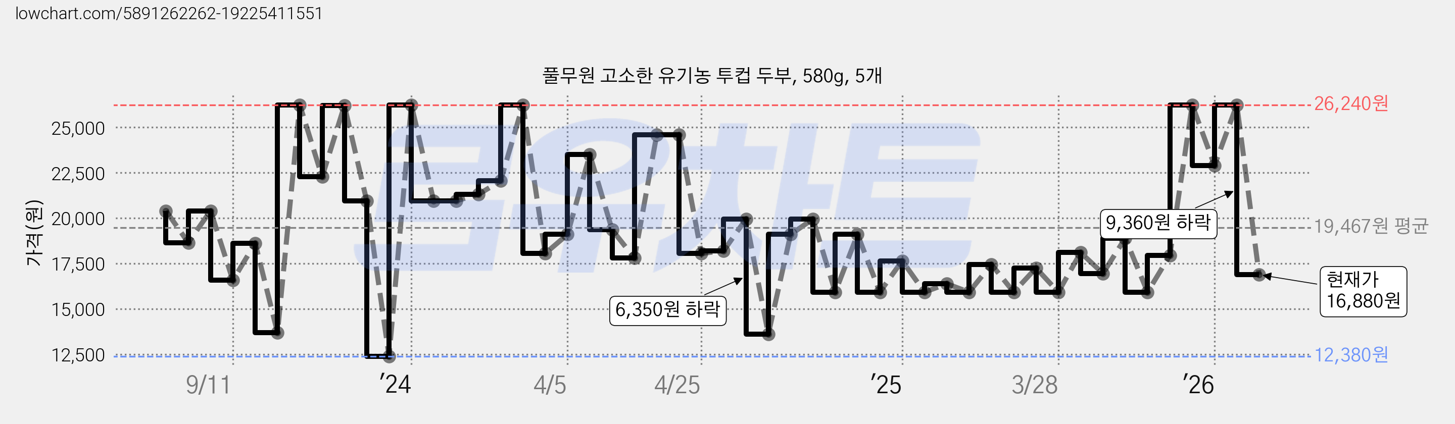 풀무원 고소한 유기농 투컵 두부, 580g, 5개 가격 변동 차트, 현재가 16,880원, 관측 최저가 12,380원
