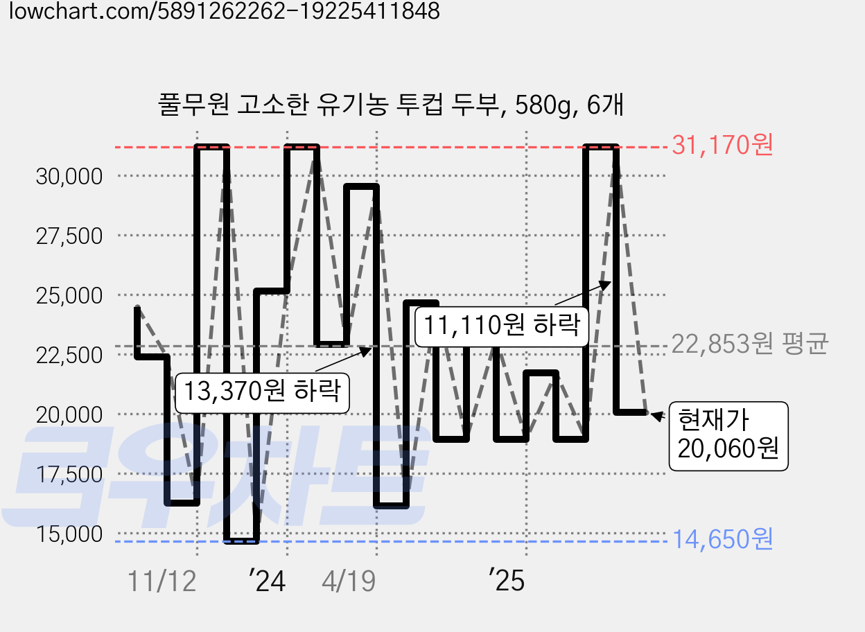 풀무원 고소한 유기농 투컵 두부, 580g, 6개 가격 변동 차트, 현재가 20,060원, 관측 최저가 14,650원