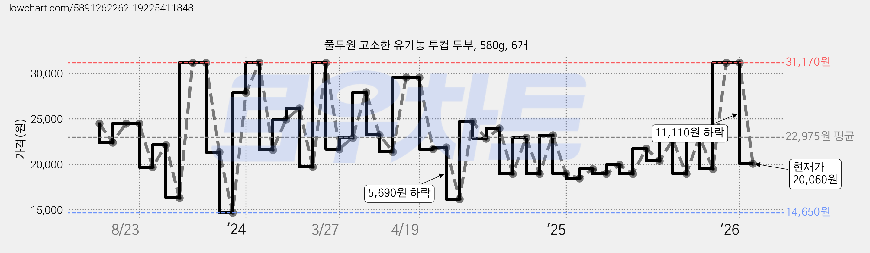 풀무원 고소한 유기농 투컵 두부, 580g, 6개 가격 변동 차트, 현재가 20,060원, 관측 최저가 14,650원