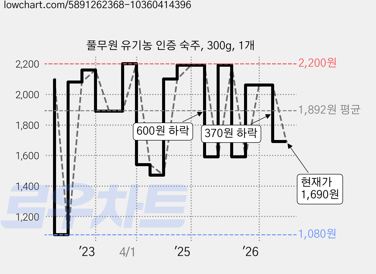 풀무원 유기농 인증 숙주, 300g, 1개 가격 변동 차트, 현재가 1,690원, 관측 최저가 1,080원