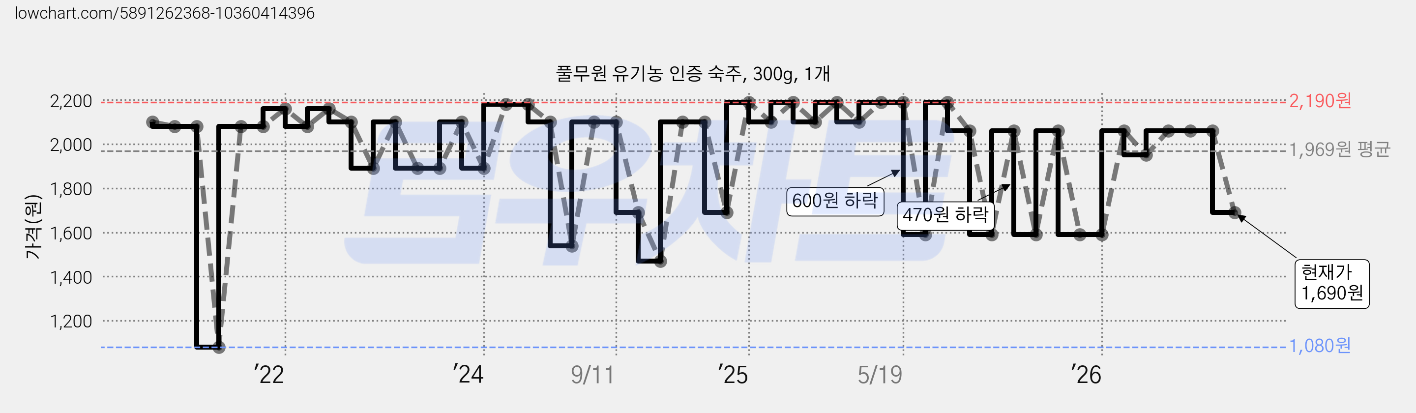 풀무원 유기농 인증 숙주, 300g, 1개 가격 변동 차트, 현재가 1,690원, 관측 최저가 1,080원