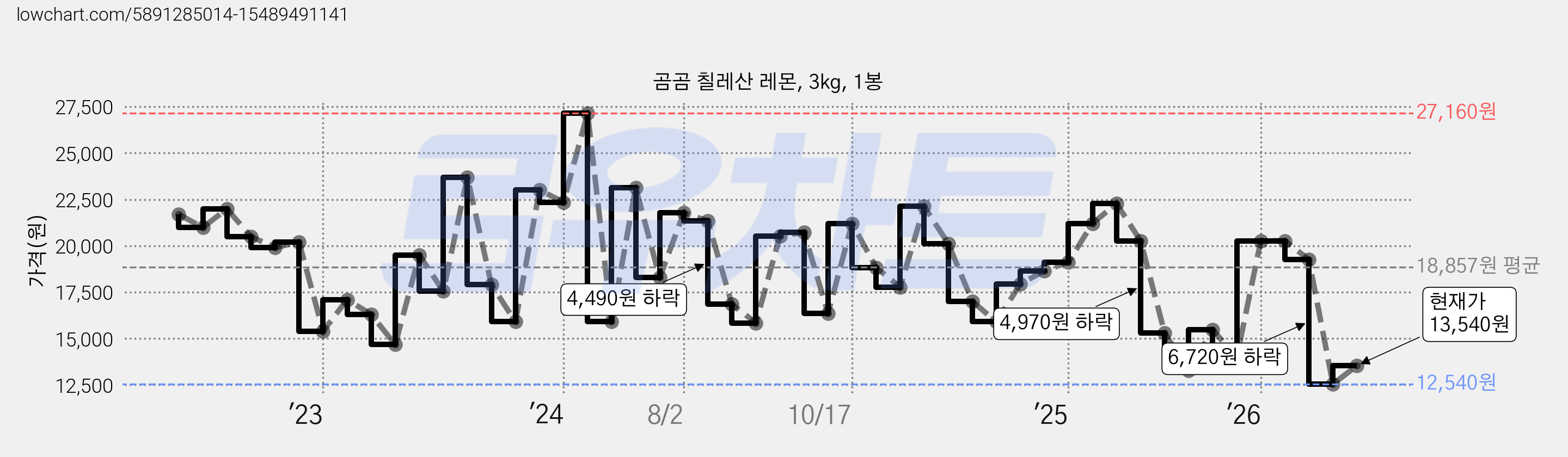 곰곰 칠레산 레몬, 3kg, 1봉 가격 변동 차트, 현재가 12,540원, 역대최저가