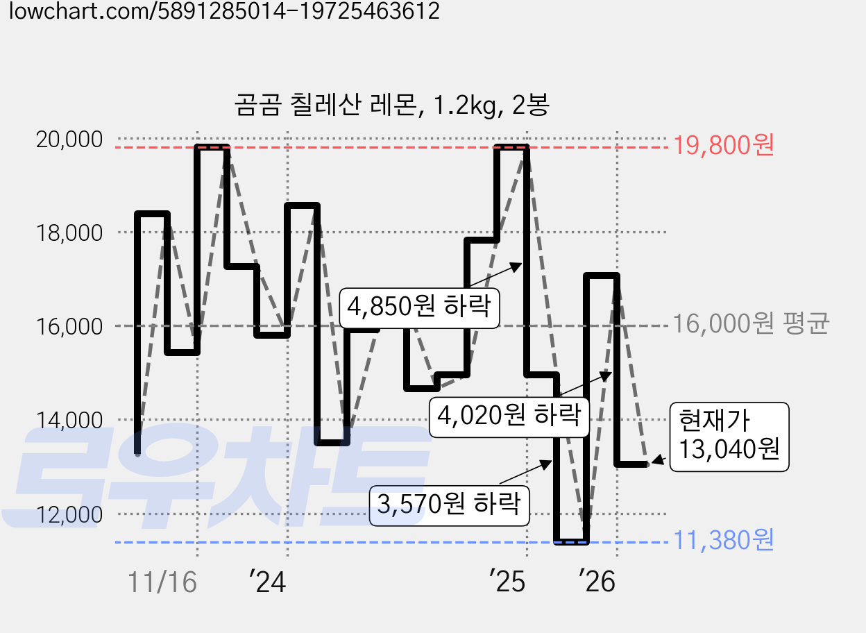곰곰 칠레산 레몬, 1.2kg, 2봉 가격 변동 차트, 현재가 13,040원, 관측 최저가 11,380원