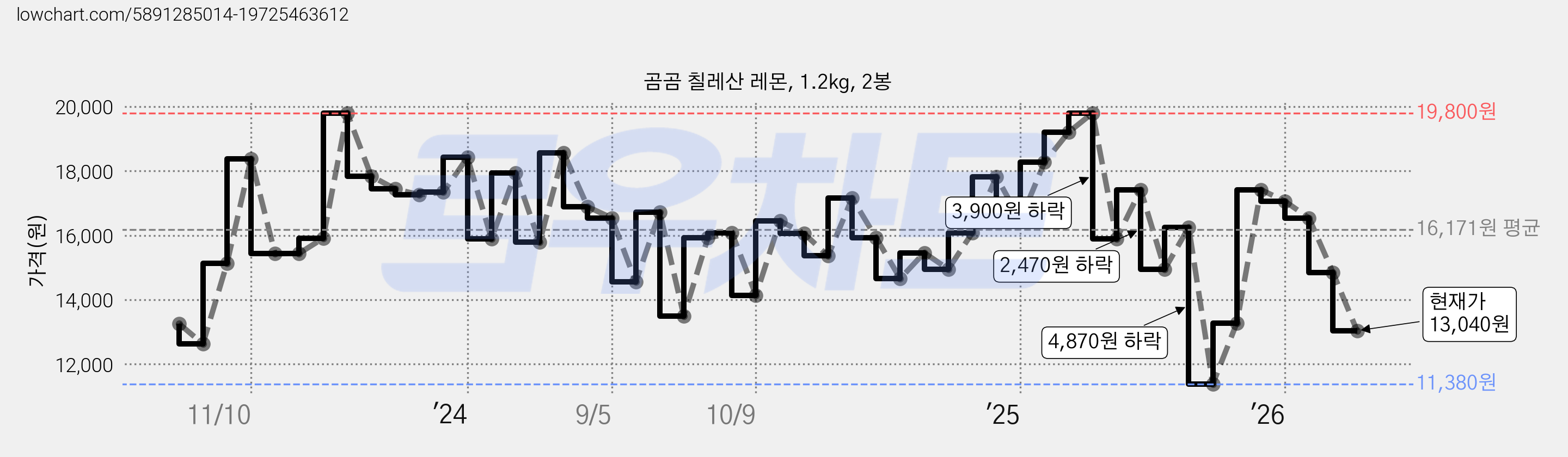 곰곰 칠레산 레몬, 1.2kg, 2봉 가격 변동 차트, 현재가 13,040원, 관측 최저가 11,380원