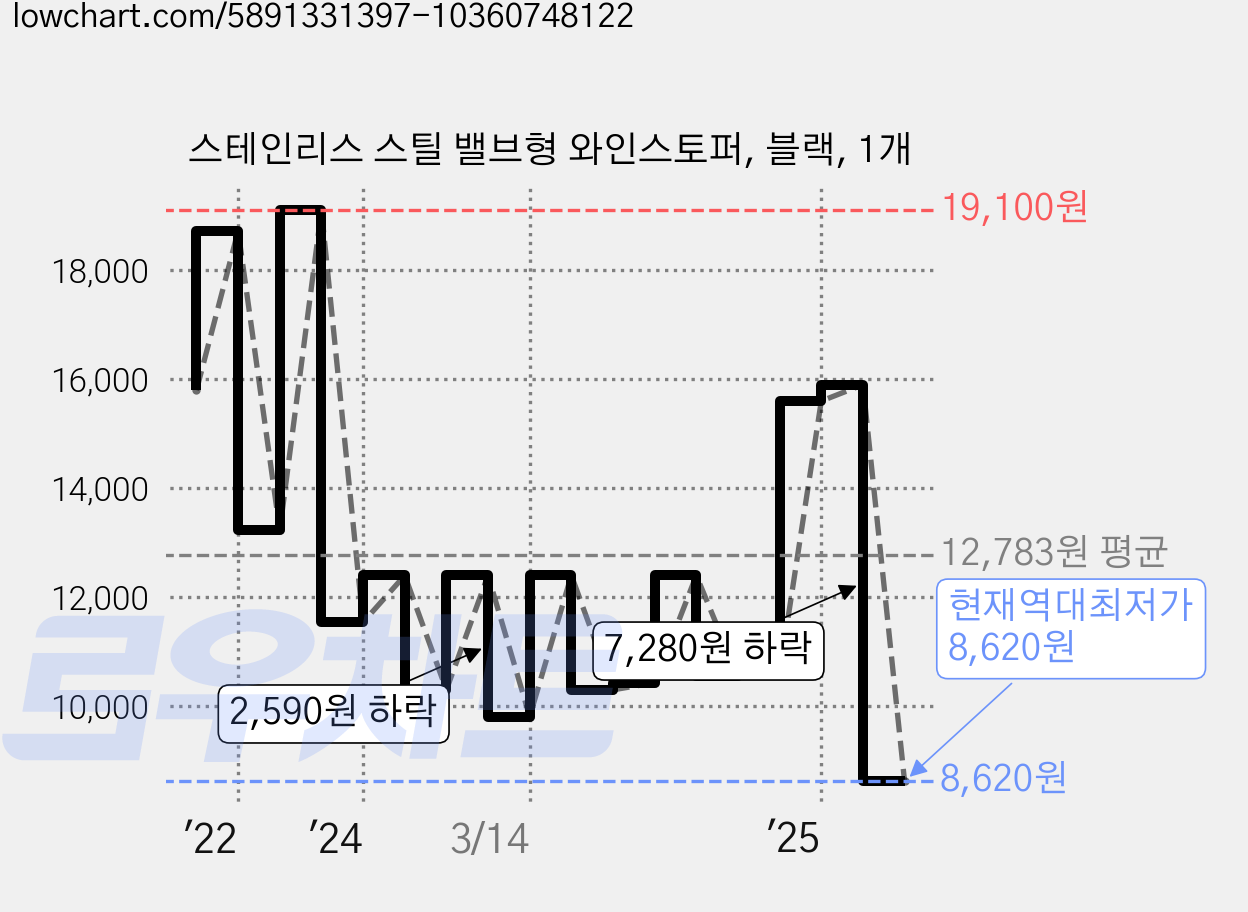 스테인리스 스틸 밸브형 와인스토퍼, 블랙, 1개 가격 변동 차트, 현재가 8,620원, 역대최저가