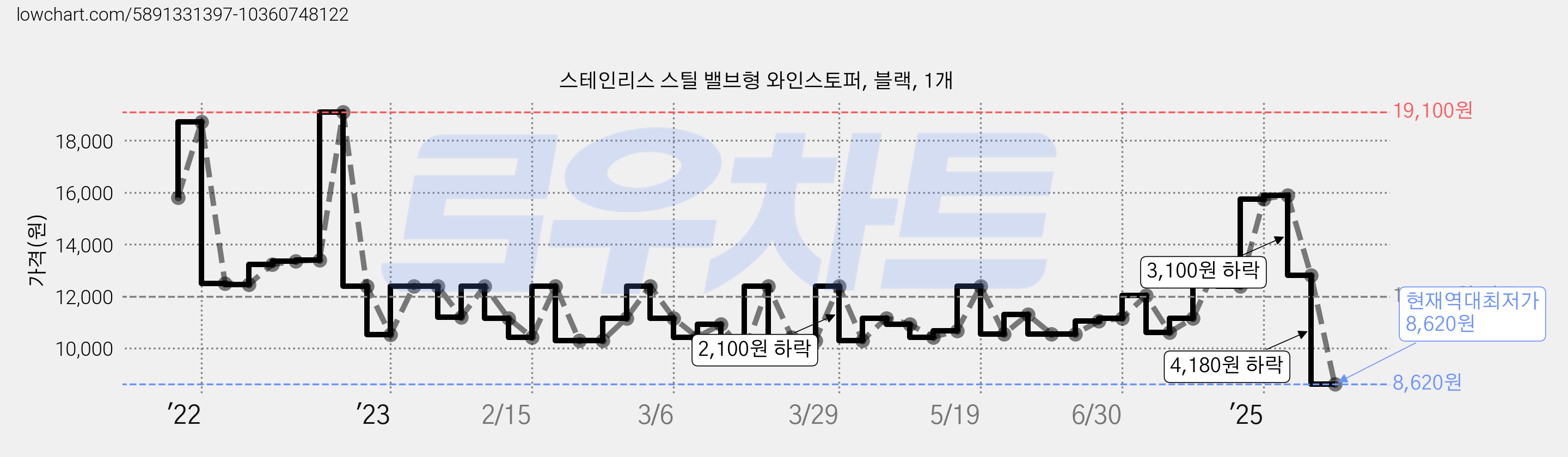 스테인리스 스틸 밸브형 와인스토퍼, 블랙, 1개 가격 변동 차트, 현재가 8,620원, 역대최저가