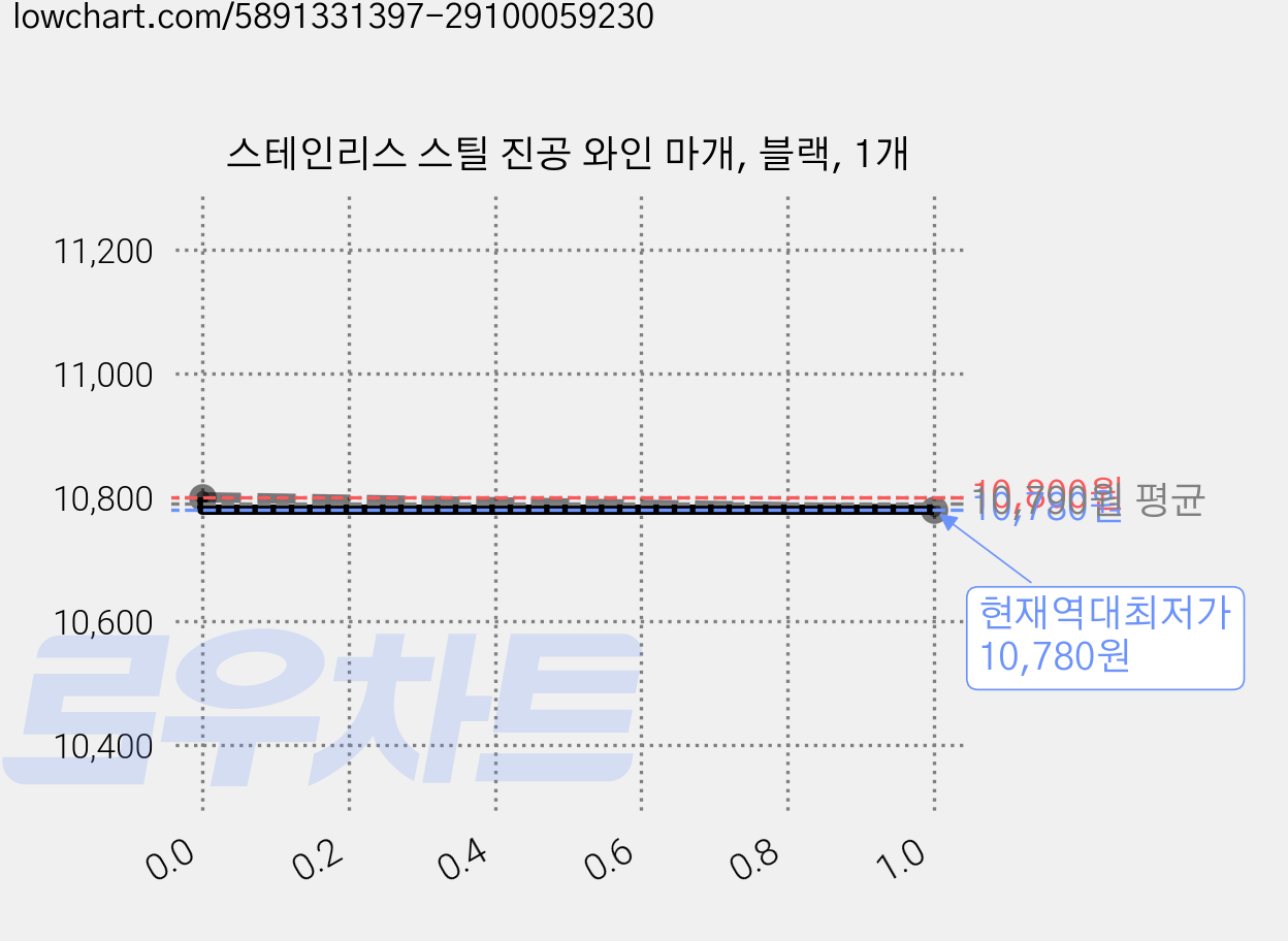 스테인리스 스틸 진공 와인 마개, 블랙, 1개 가격 변동 차트, 현재가 10,780원, 역대최저가