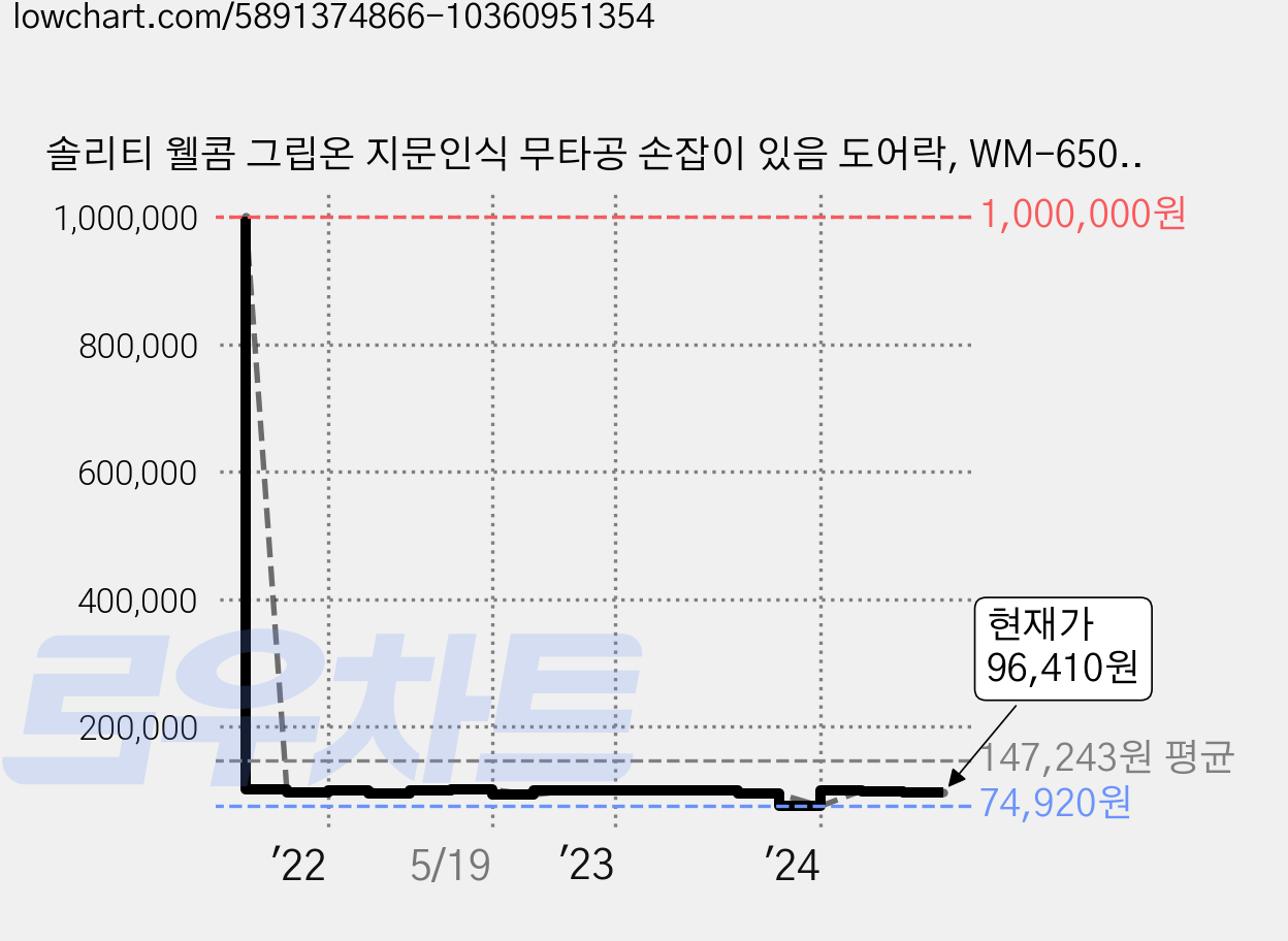 솔리티 웰콤 그립온 지문인식 무타공 손잡이 있음 도어락, WM-650B, 고객직접설치 가격 변동 차트, 현재가 96,410원, 관측 최저가 74,920원