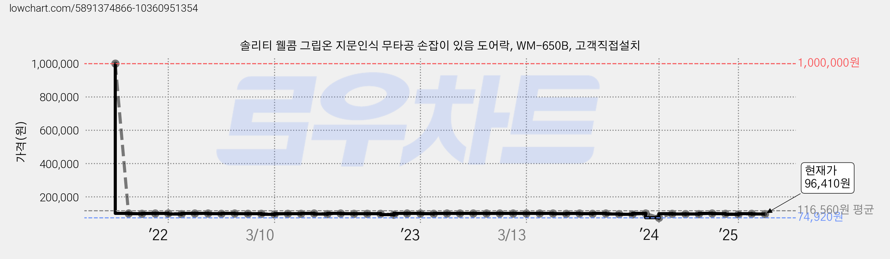 솔리티 웰콤 그립온 지문인식 무타공 손잡이 있음 도어락, WM-650B, 고객직접설치 가격 변동 차트, 현재가 96,410원, 관측 최저가 74,920원