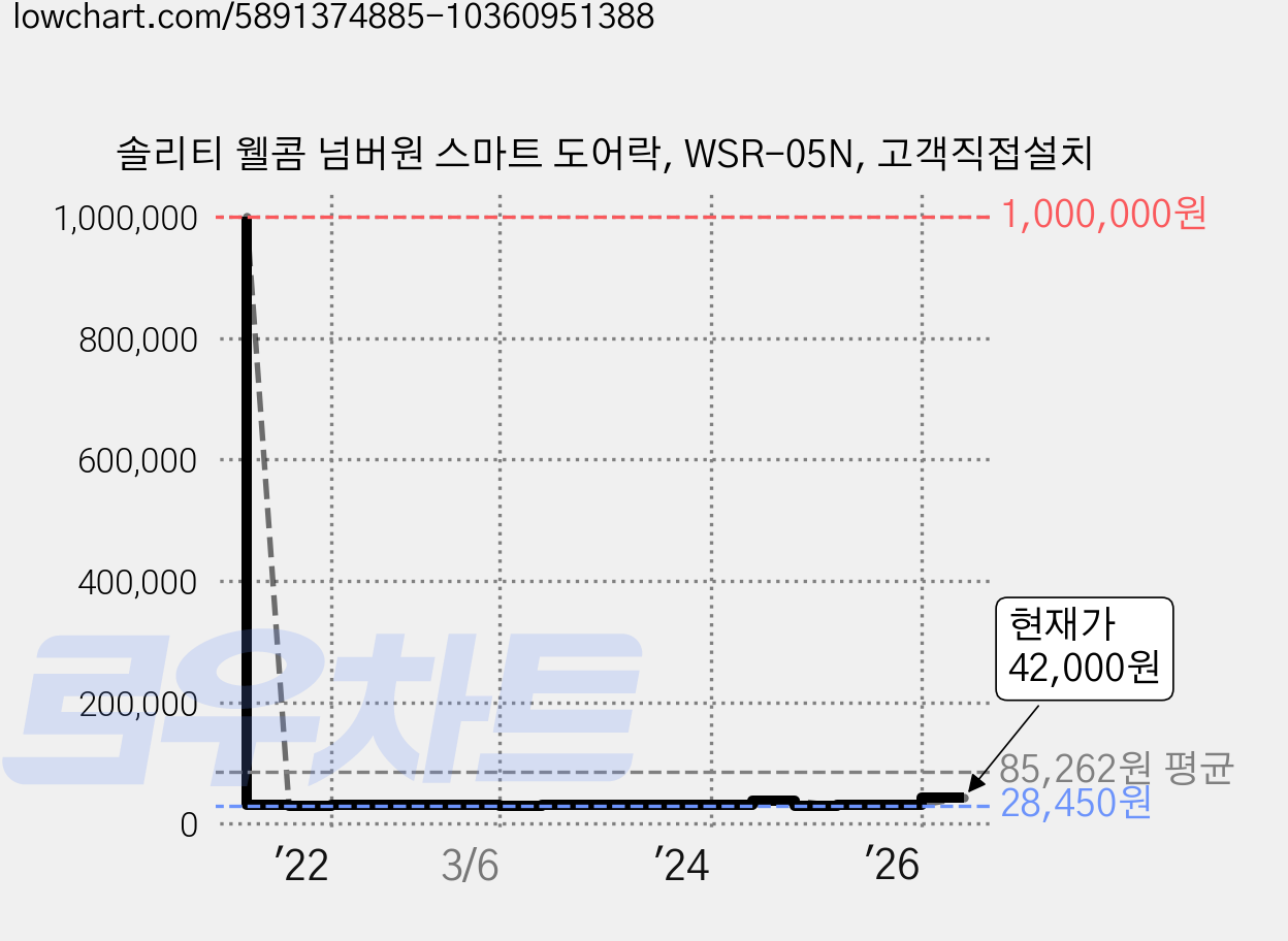 솔리티 웰콤 넘버원 스마트 도어락, WSR-05N, 고객직접설치 가격 변동 차트, 현재가 42,000원, 관측 최저가 28,450원