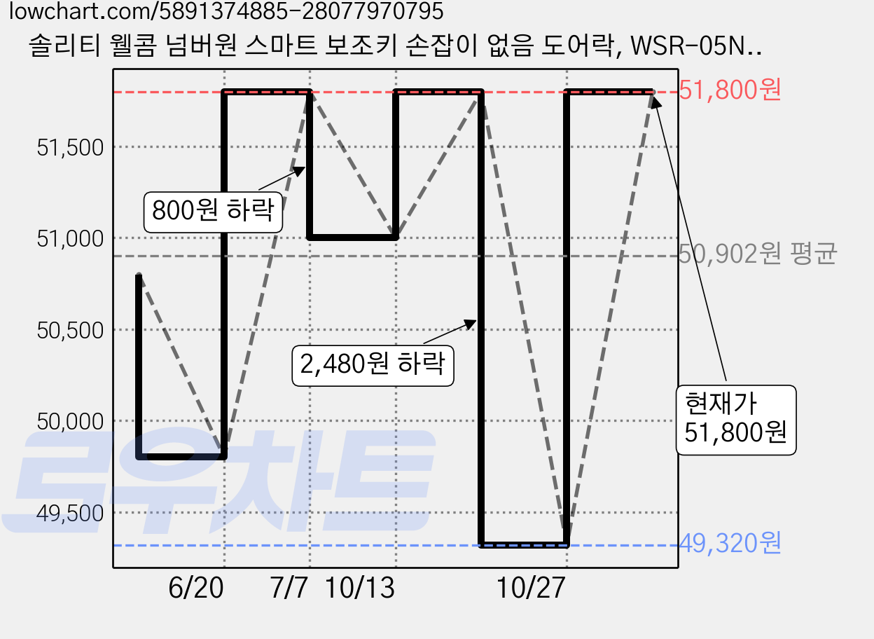 솔리티 웰콤 넘버원 스마트 보조키 손잡이 없음 도어락, WSR-05N, 방문설치 가격 변동 차트, 현재가 49,320원, 관측 최저가 48,600원