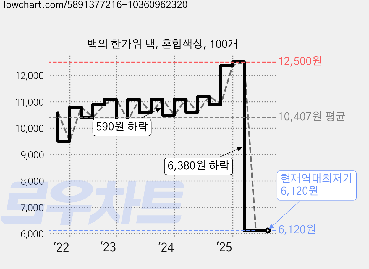 백의 한가위 택, 혼합색상, 100개 가격 변동 차트, 현재가 6,120원, 역대최저가