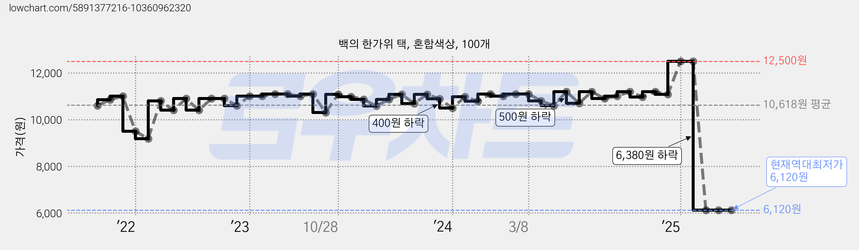 백의 한가위 택, 혼합색상, 100개 가격 변동 차트, 현재가 6,120원, 역대최저가