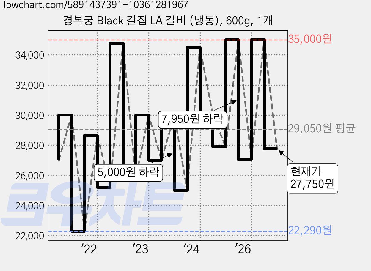 경복궁 Black 칼집 LA 갈비 (냉동), 600g, 1개 가격 변동 차트, 현재가 27,750원, 관측 최저가 22,290원
