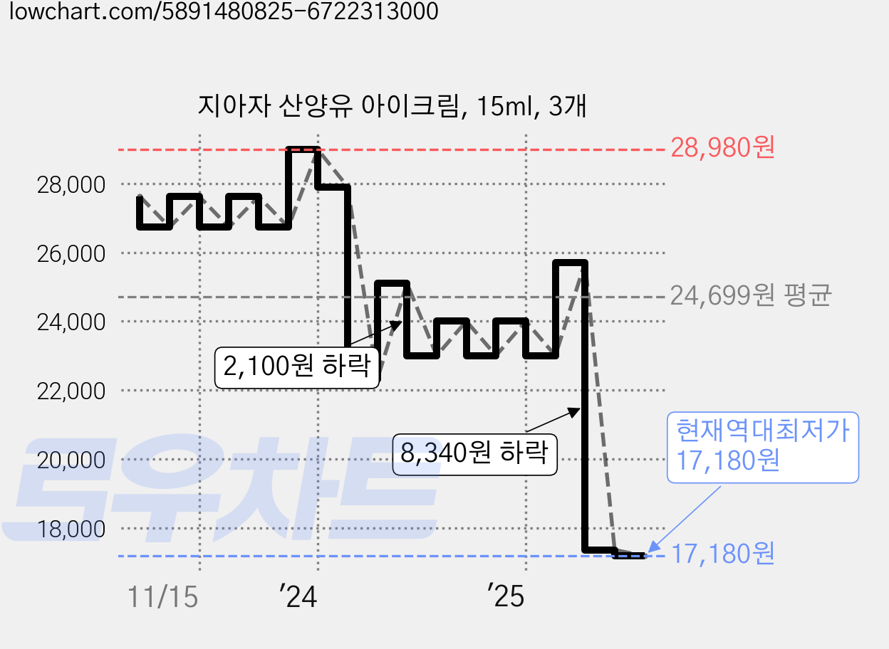 지아자 산양유 아이크림, 15ml, 3개 가격 변동 차트, 현재가 17,180원, 역대최저가