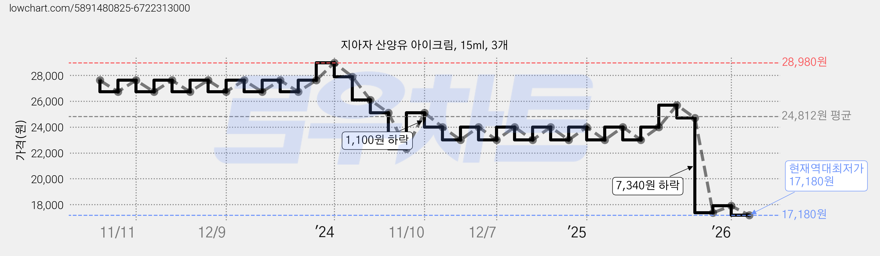 지아자 산양유 아이크림, 15ml, 3개 가격 변동 차트, 현재가 17,180원, 역대최저가