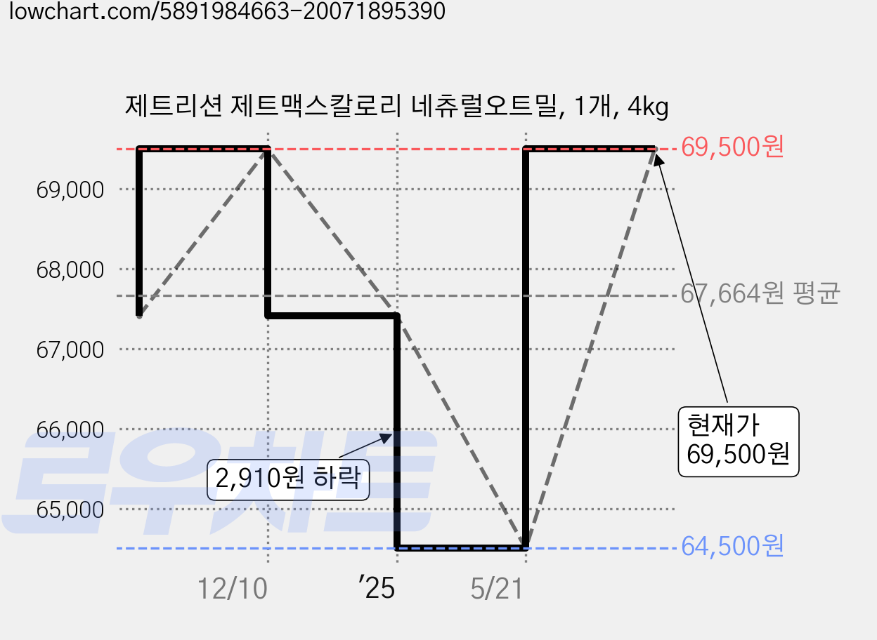 제트리션 제트맥스칼로리 네츄럴오트밀, 1개, 4kg 가격 변동 차트, 현재가 69,500원, 관측 최저가 64,500원