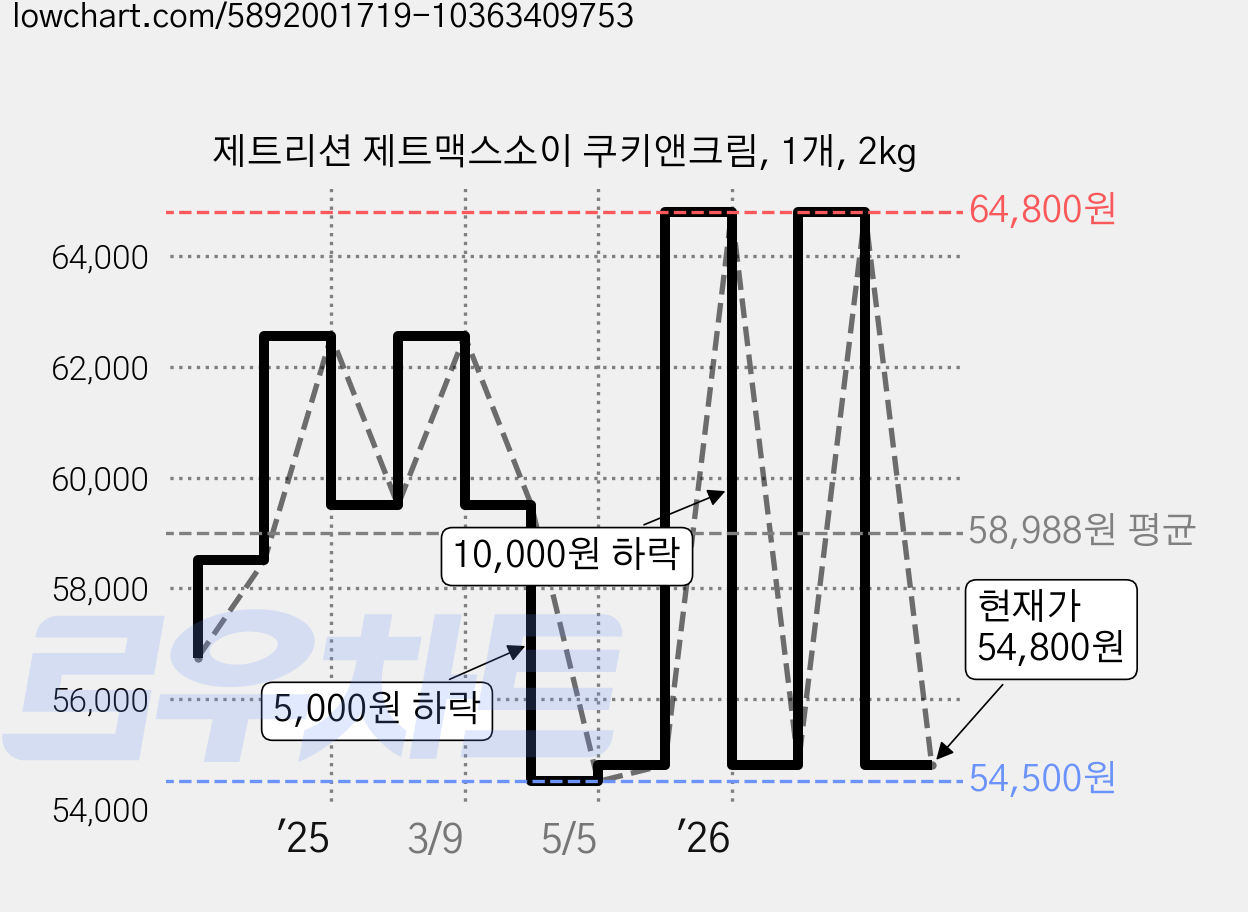 제트리션 제트맥스소이 쿠키앤크림, 1개, 2kg 가격 변동 차트, 현재가 54,800원, 관측 최저가 54,500원