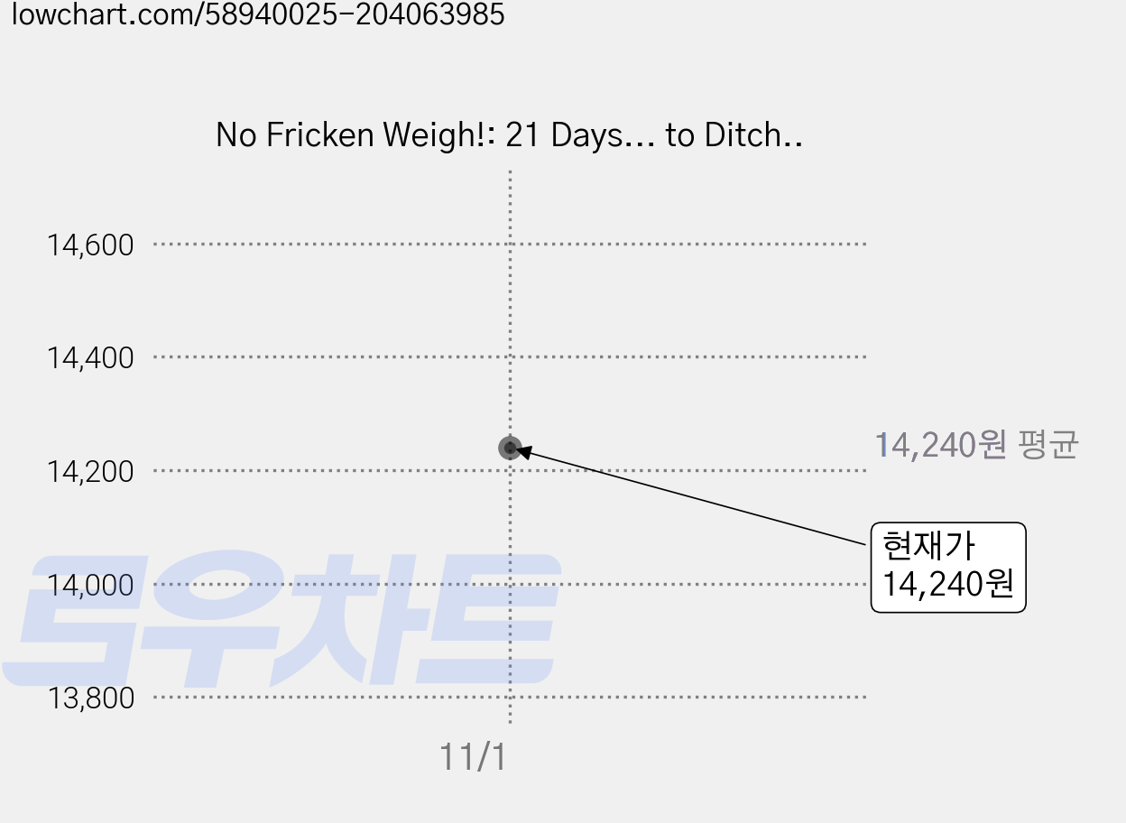 No Fricken Weigh!: 21 Days... to Ditch the Diet Crowd Out the Crap and Love Yourself to Health! Paperback, Createspace Independent Publishing Platform 가격 변동 차트, 현재가 14,240원