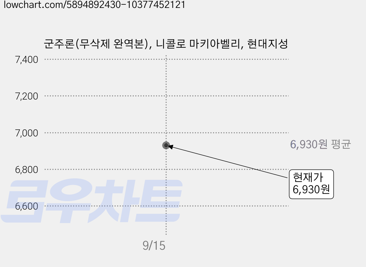 군주론(무삭제 완역본), 니콜로 마키아벨리, 현대지성 가격 변동 차트, 현재가 6,930원