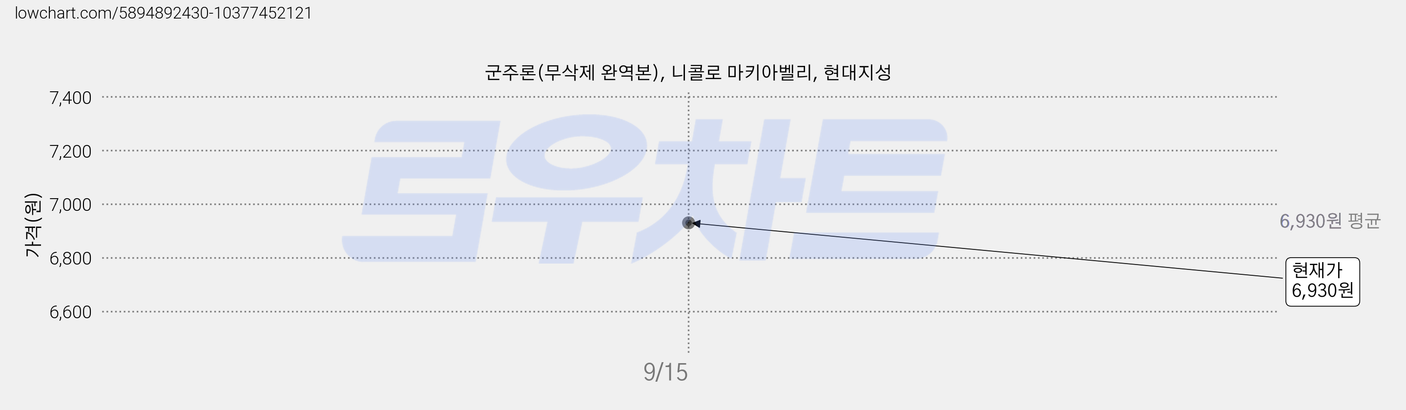 군주론(무삭제 완역본), 니콜로 마키아벨리, 현대지성 가격 변동 차트, 현재가 6,930원