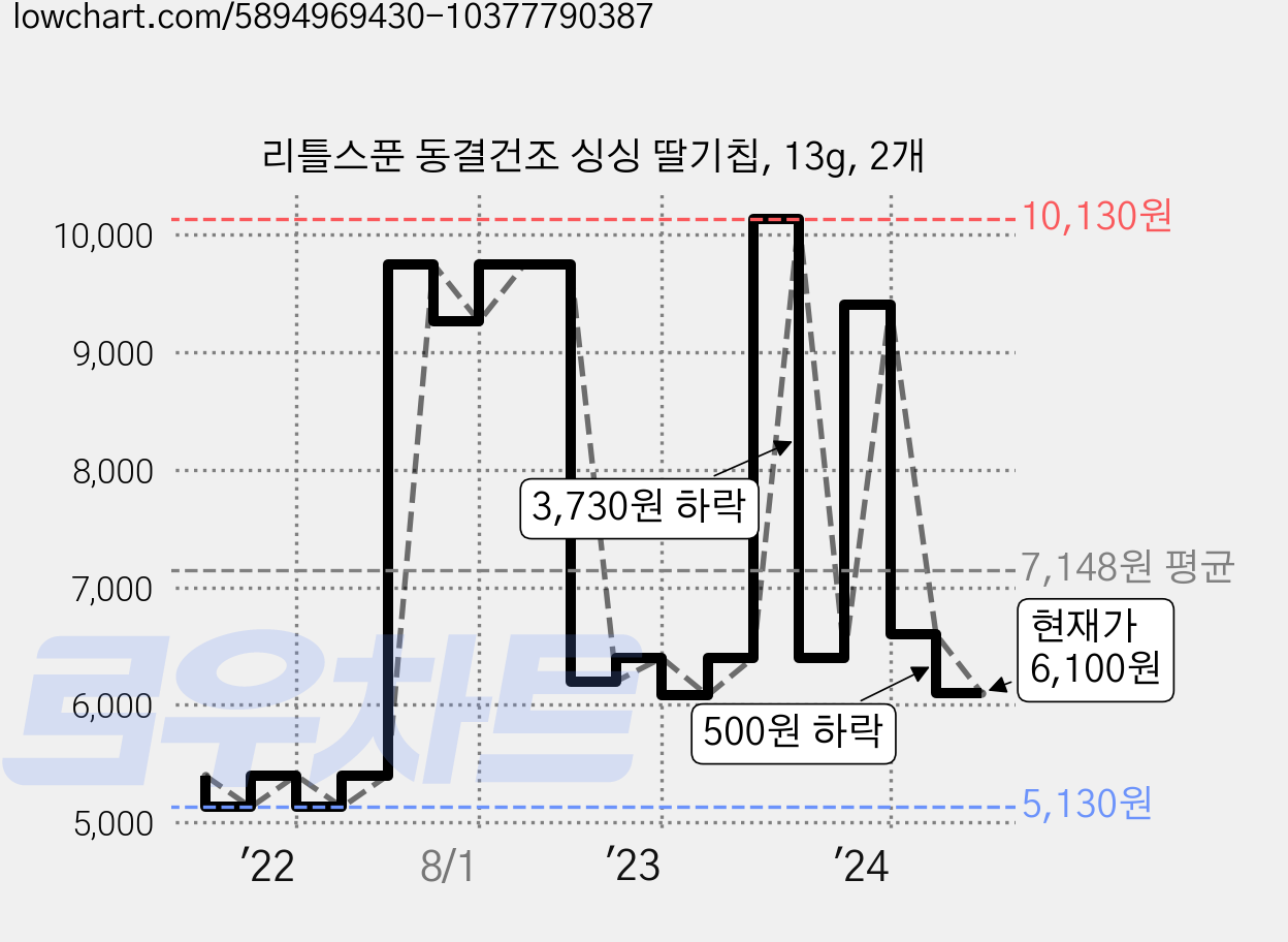 리틀스푼 동결건조 싱싱 딸기칩, 13g, 2개 가격 변동 차트, 현재가 6,100원, 관측 최저가 5,130원