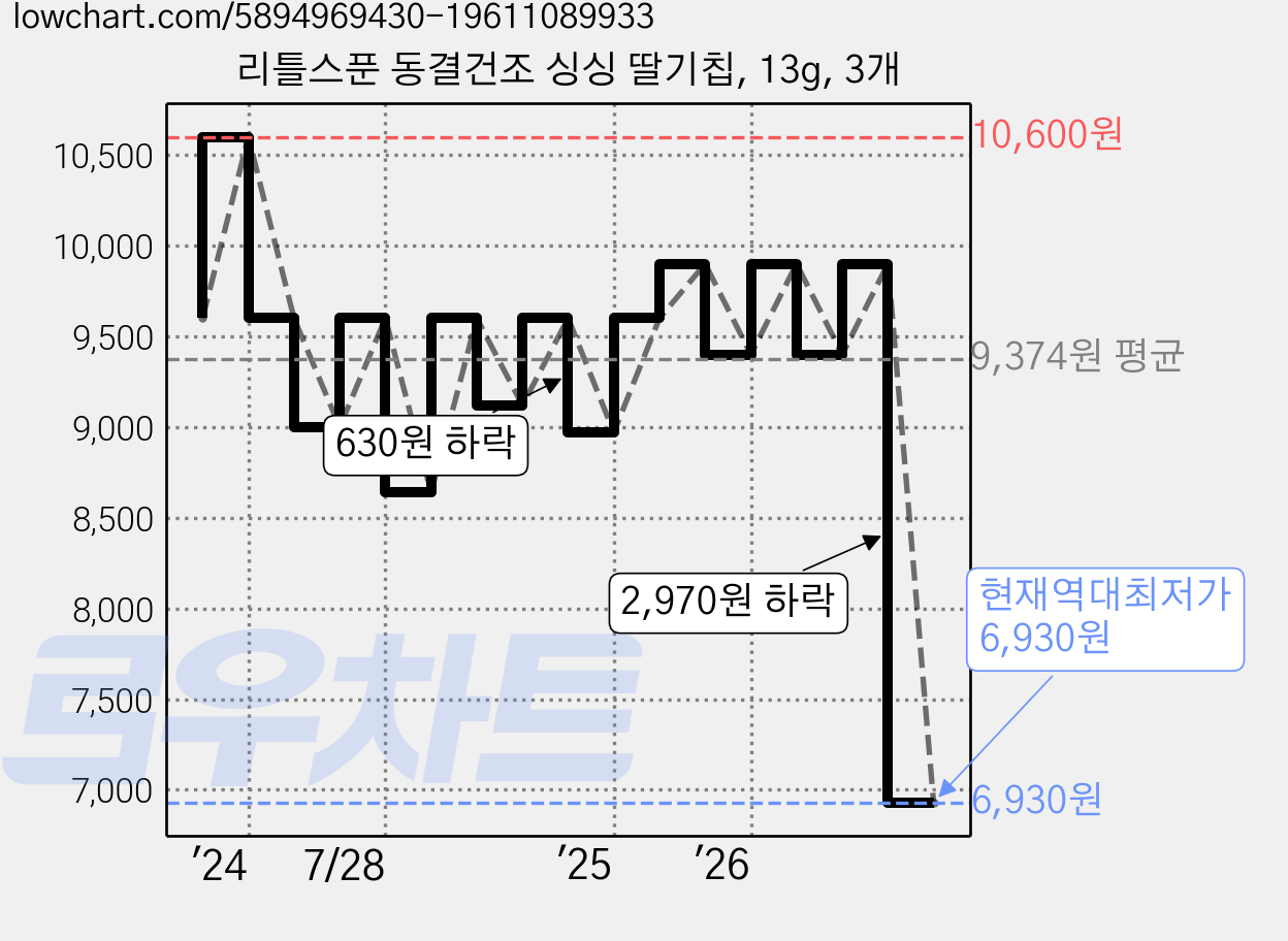 리틀스푼 동결건조 싱싱 딸기칩, 13g, 3개 가격 변동 차트, 현재가 6,930원, 역대최저가