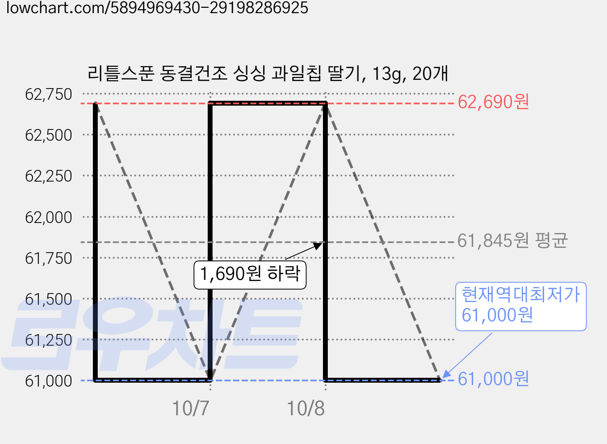 리틀스푼 동결건조 싱싱 과일칩 딸기, 13g, 20개 가격 변동 차트, 현재가 61,000원, 역대최저가